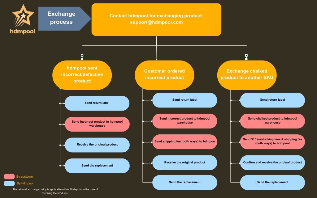 exchange process