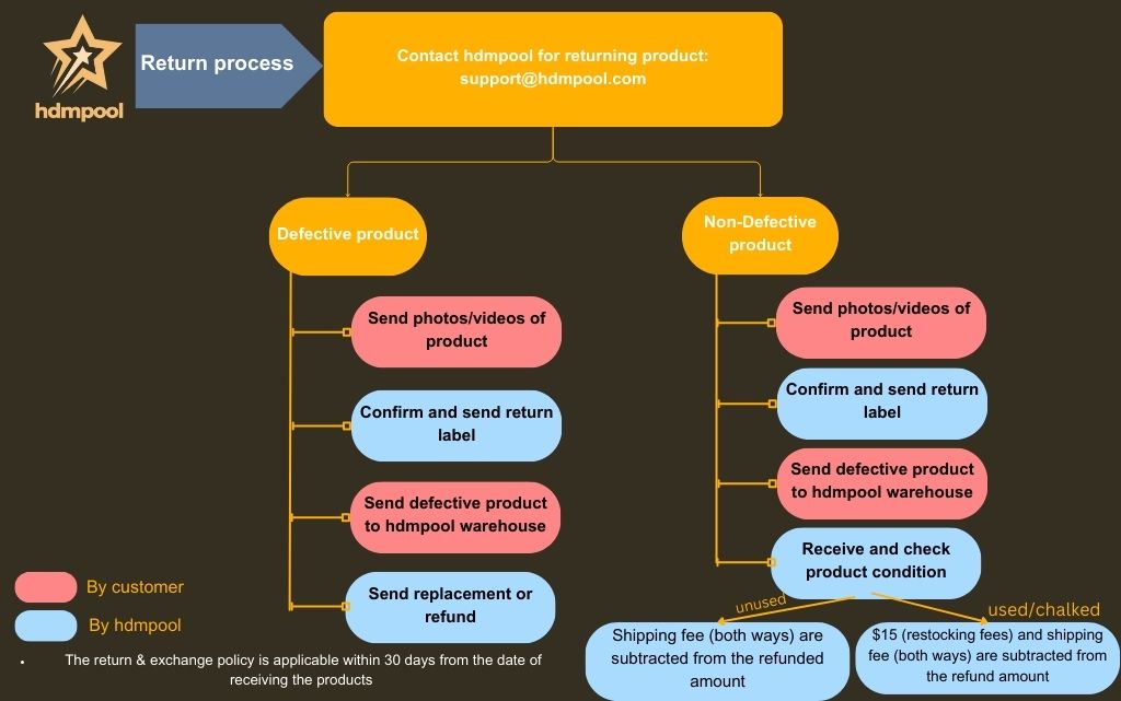 Return process